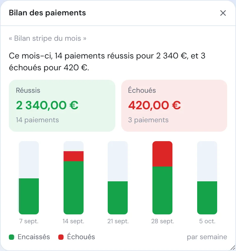 Le bilan des paiements : 2 340 euros réussis, 420 euros échoués, et un graphique par semaine.